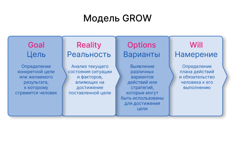 Модель GROW