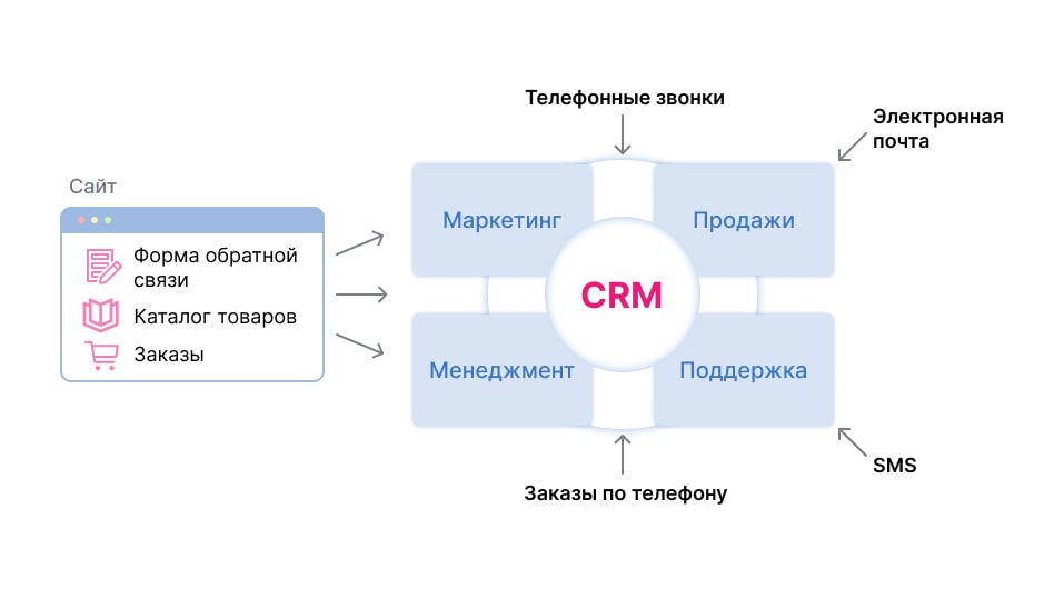 Работа в CRM системе