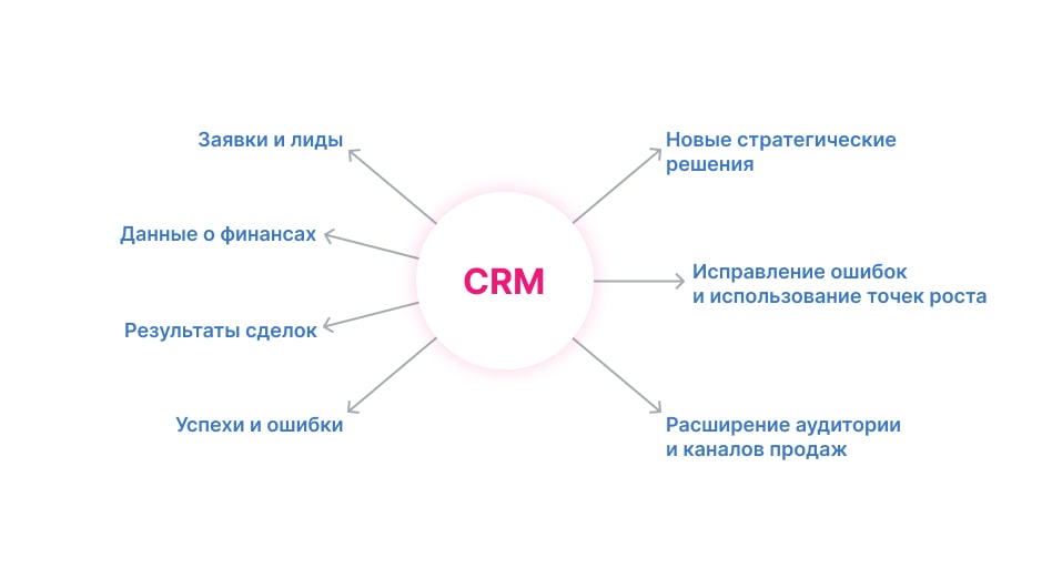 Функции CRM системы