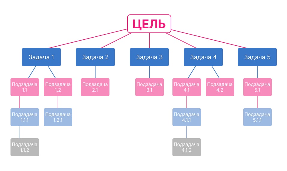 Значение декомпозиции целей