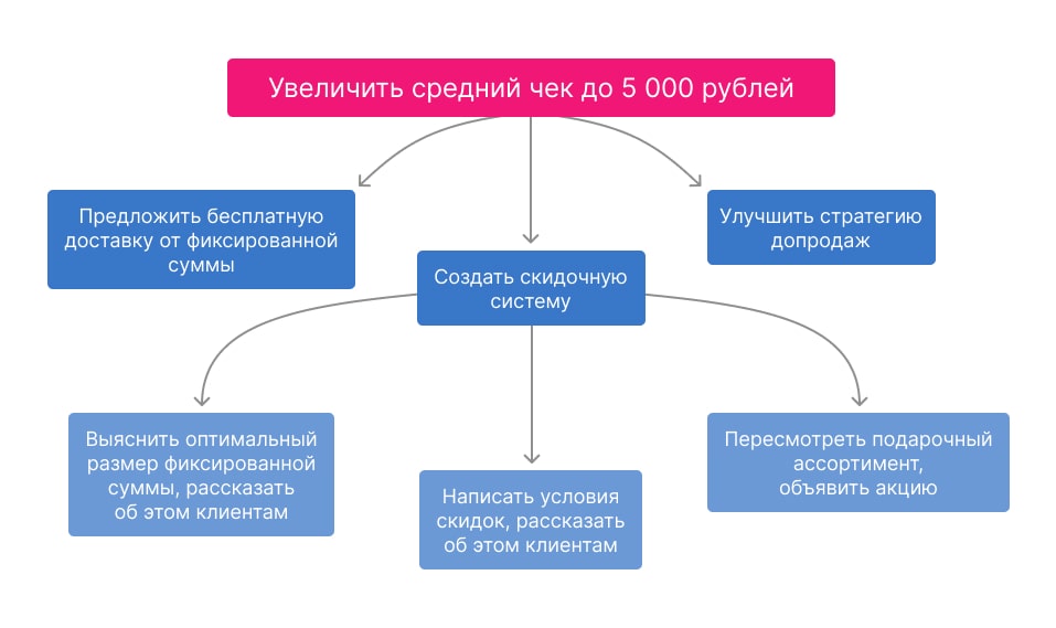 Типы декомпозиции целей