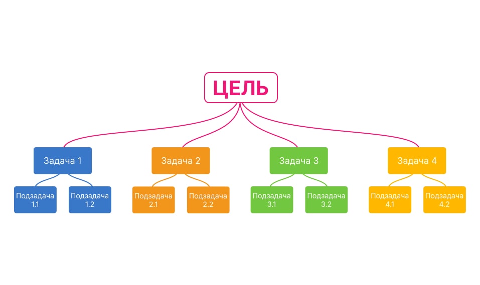Иерархическое Древо Целей и Задач