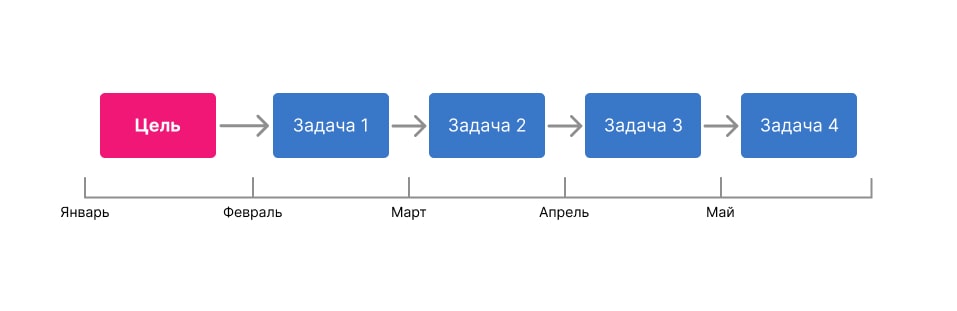 Пошаговая Декомпозиция