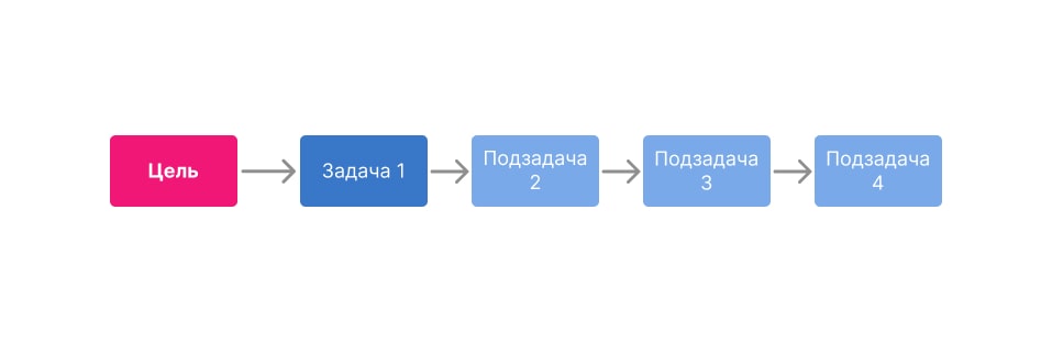 Декомпозиция в один шаг