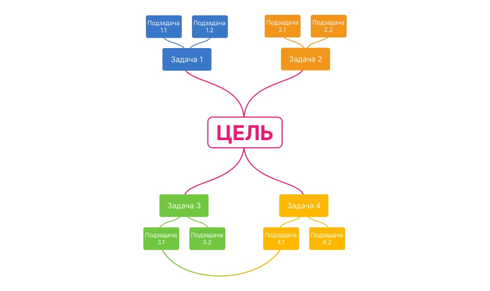 Интеллект-карта