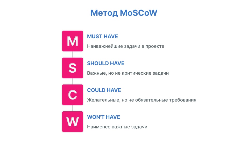 Метод Moscow