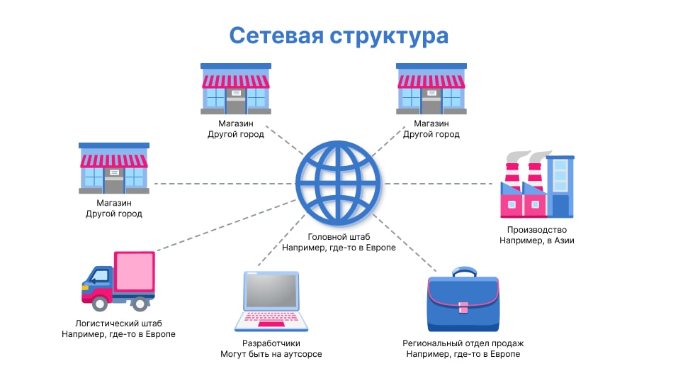 Сетевая организационная структура