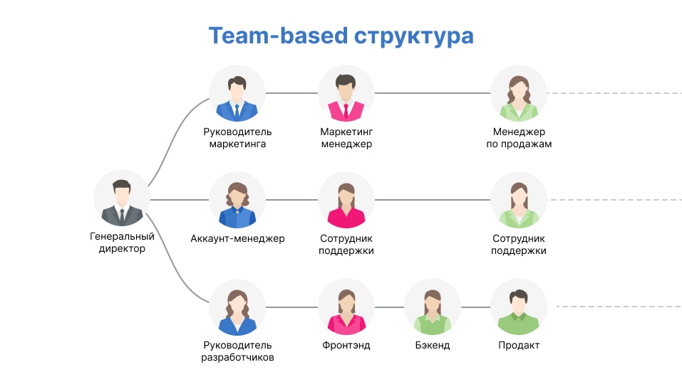 Team-based структура