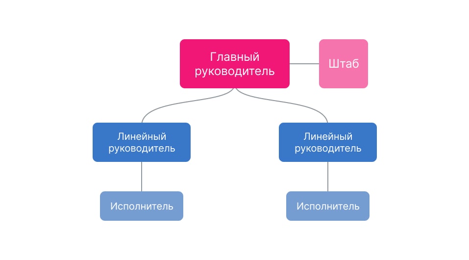 Линейно-штабная организационная структура