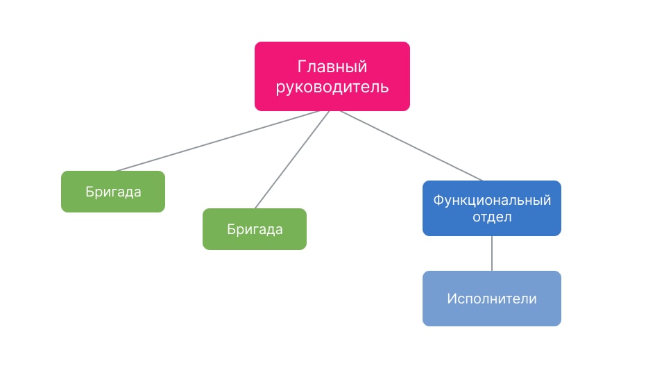 Кросс-функциональная структура