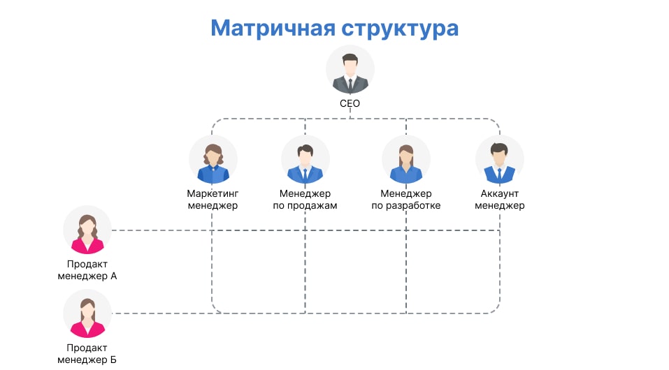 Матричная организационная структура