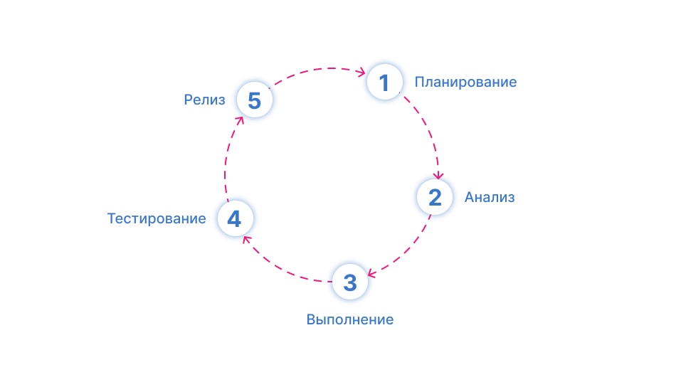 Управление проектами в Scrum