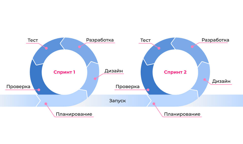 скрам и аджайл разница