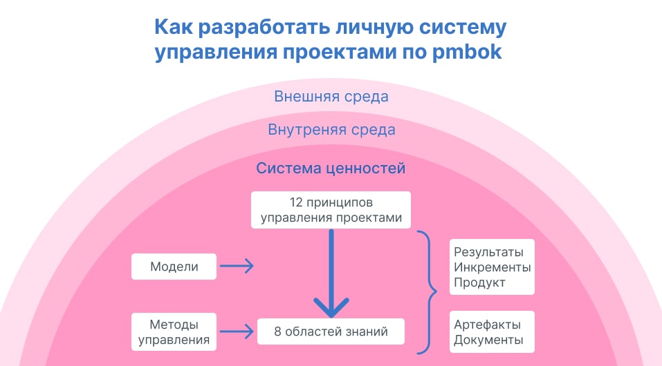 Стадии PMBOK