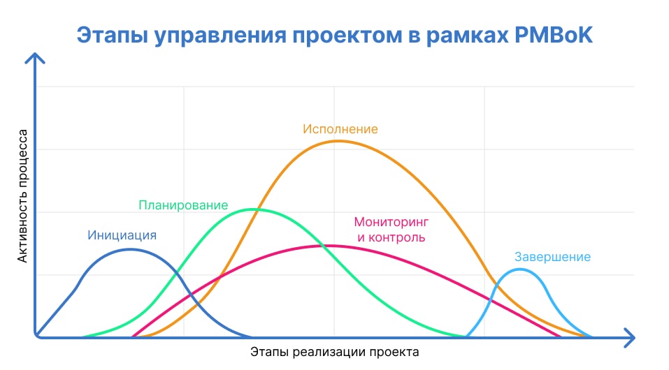 Управления проектом по PMBoK