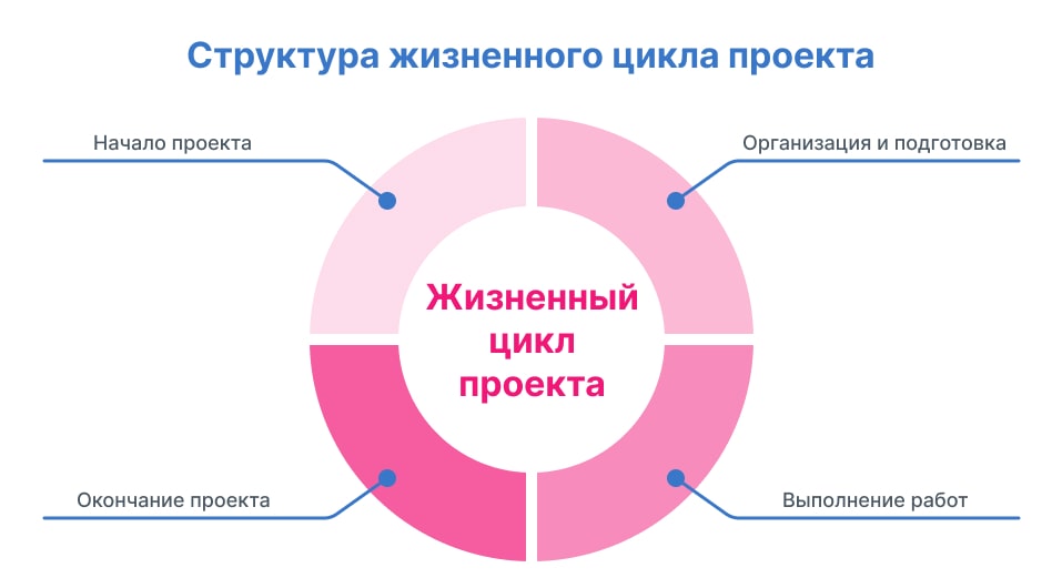 Жизненный цикл проекта по PMBOK