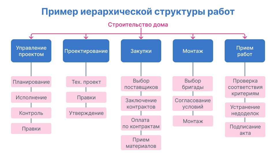 Иерархическая структура работ