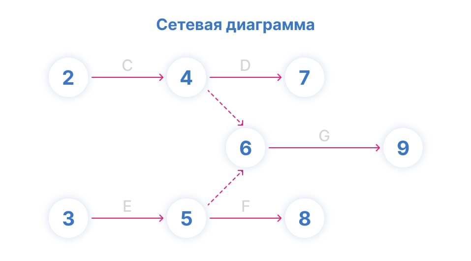 Сетевая модель задач