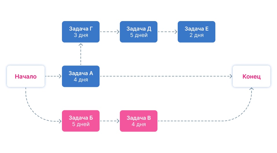 Метод критического пути