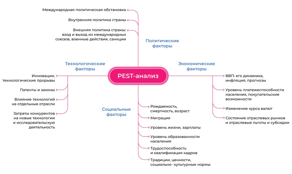 Этапы PEST-анализа