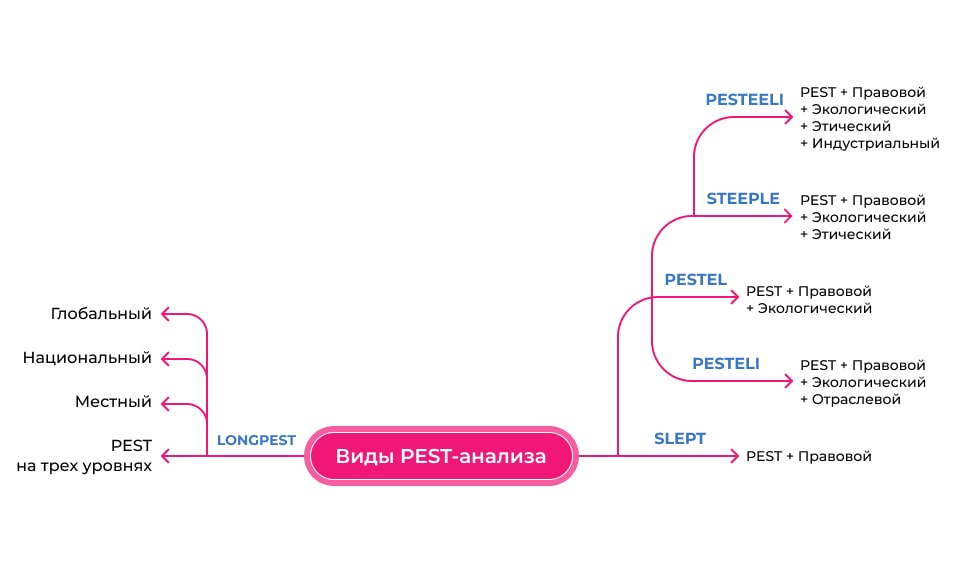 Методы PEST-анализа