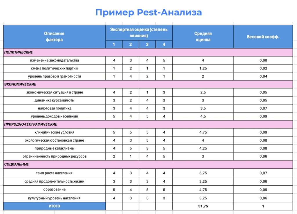 ПЕСТ анализ пример