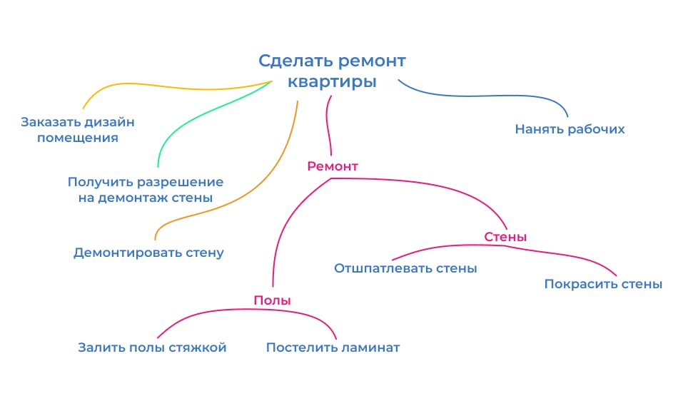 план-график реализации проекта пример