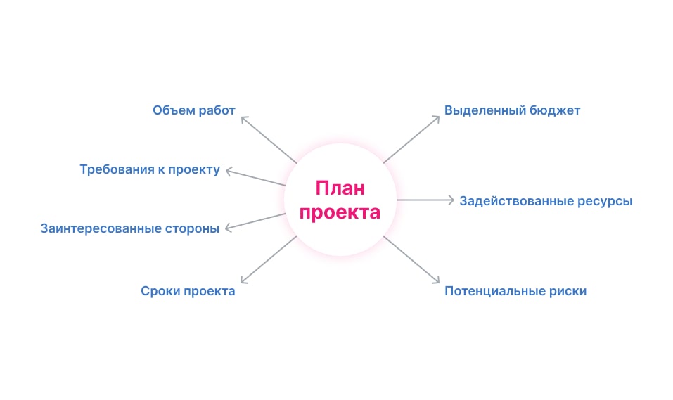 рабочий план реализации проекта
