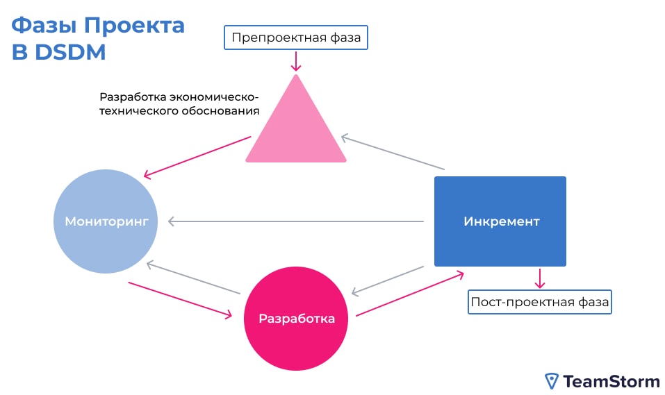 DSDM (Dynamic Systems Development Method)