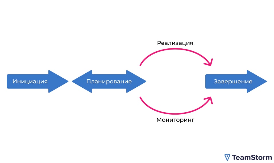 Жизненный цикл проекта
