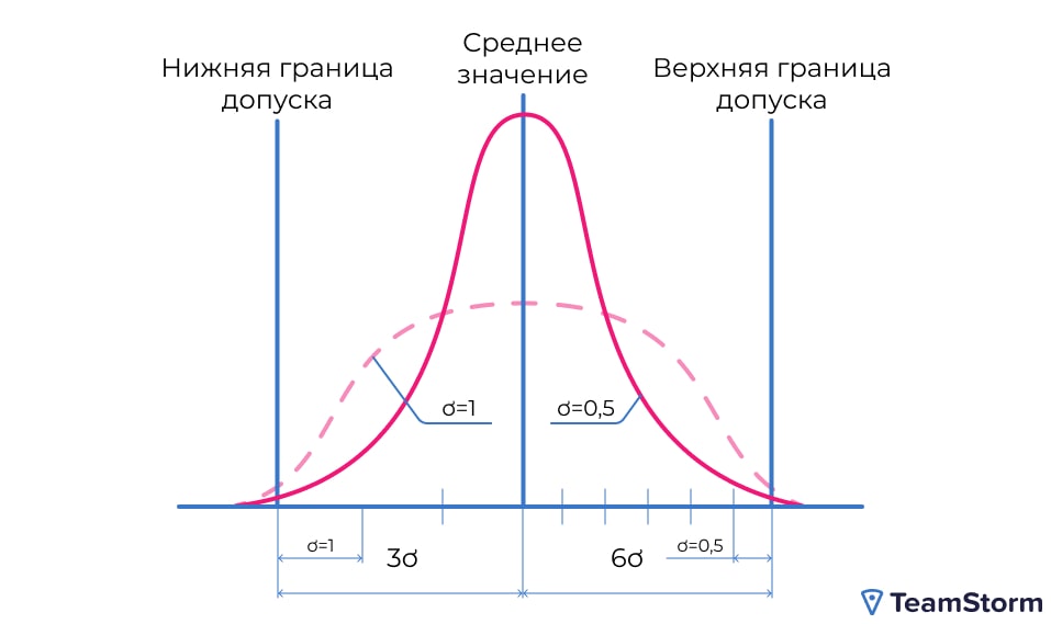 Шесть сигм