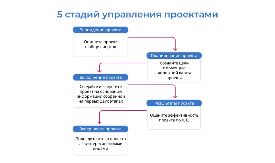 этапы жизненного цикла проекта