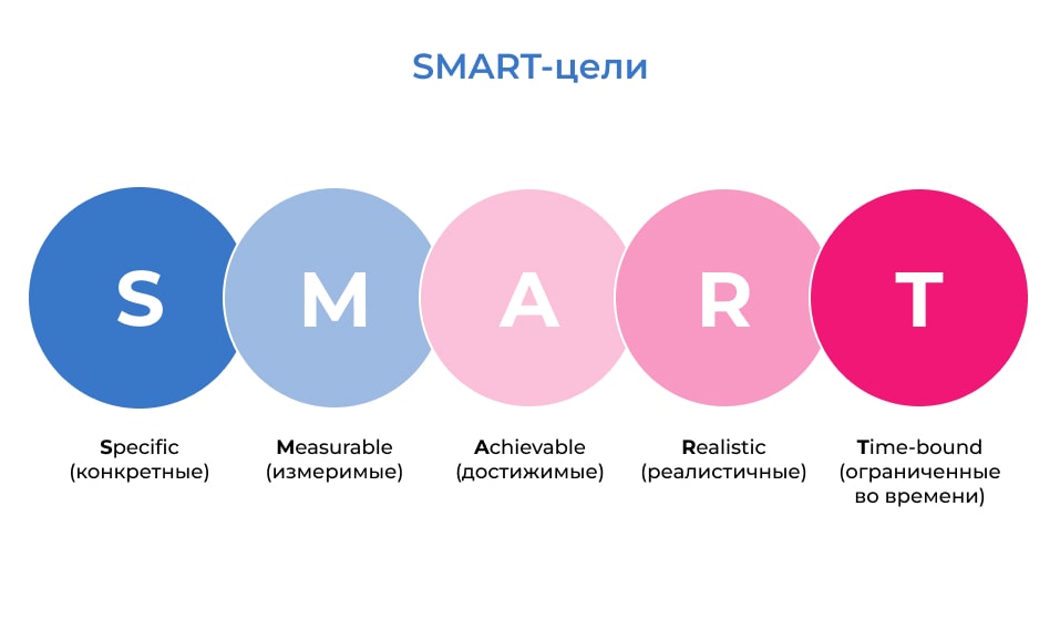 жизненный цикл и фазы проекта