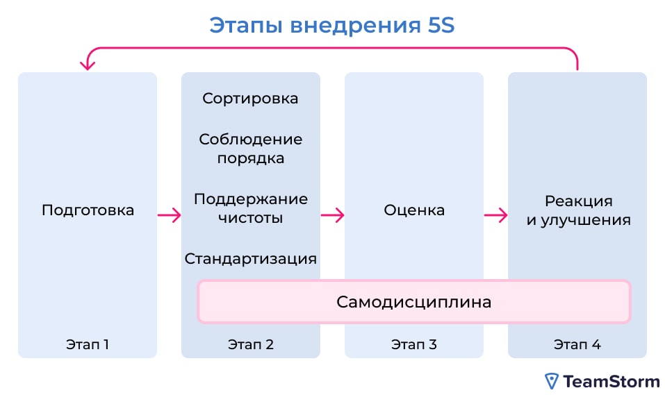 5s система организации