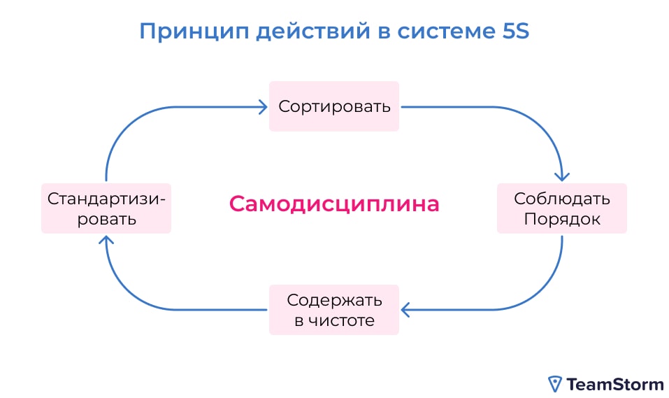 система 5s это