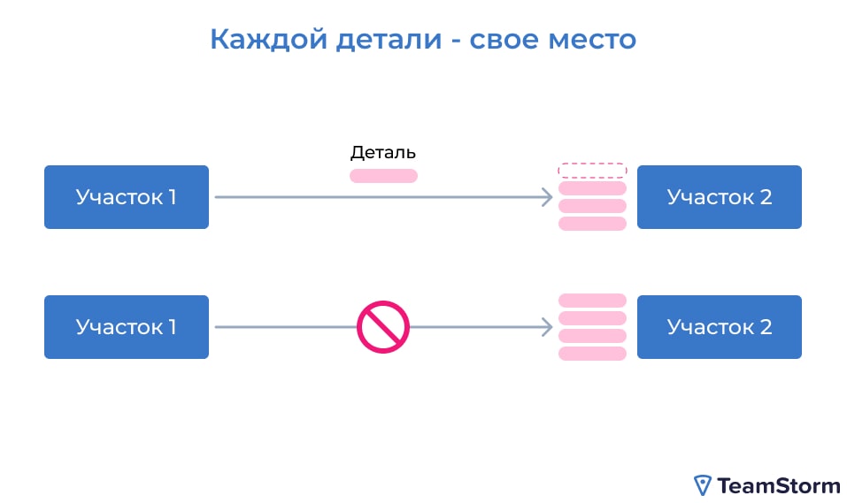 система 5s