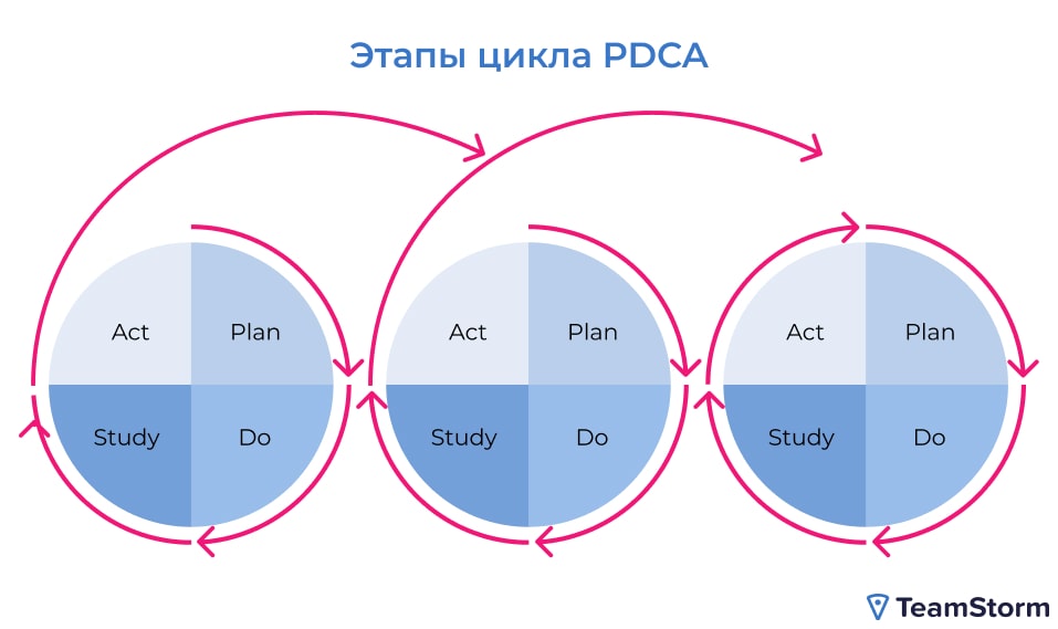 цикл pdca что это