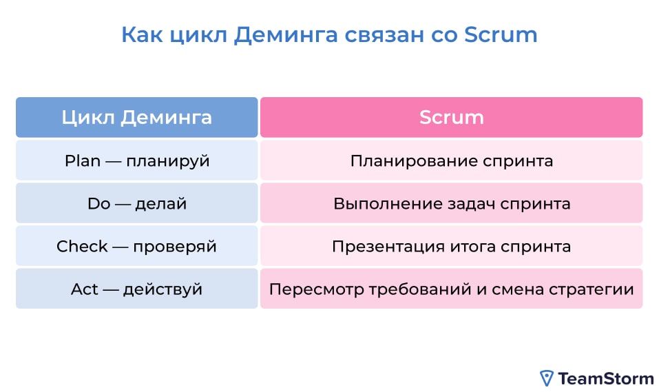 цикл деминга это простыми словами