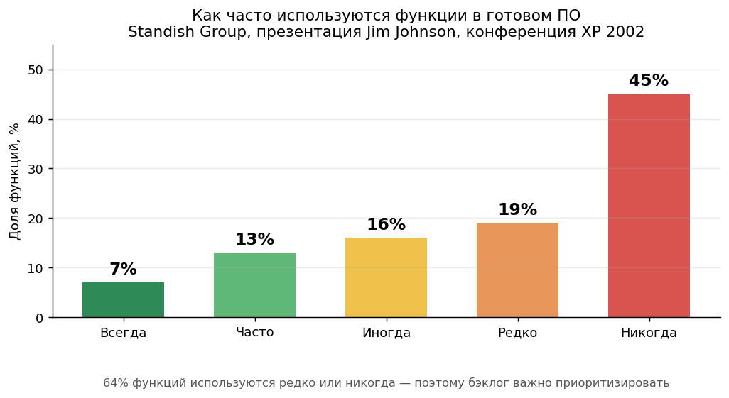 Как часто используются функции в готовом ПО (никогда — 45%, редко — 19%), Standish Group, XP 2002
