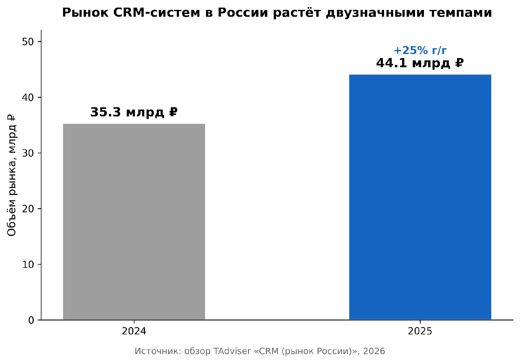 Рынок CRM-систем в России: 35,3 млрд ₽ в 2024 → 44,1 млрд ₽ в 2025 (TAdviser)