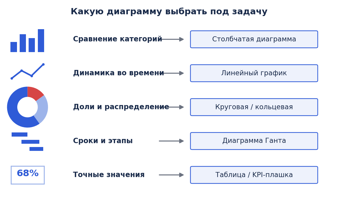 Какую диаграмму выбрать для визуализации данных на дашборде