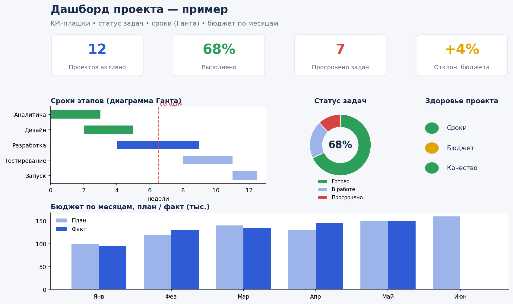 Пример дашборда проекта: ключевые показатели на одном экране
