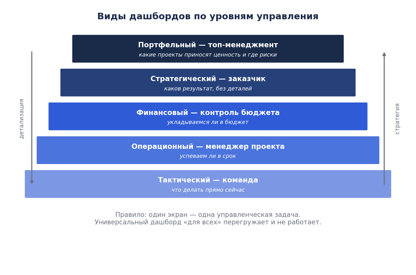 Виды дашбордов проекта по уровням управления