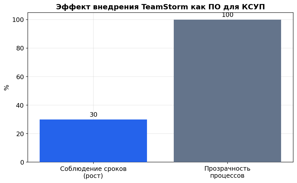Эффект внедрения TeamStorm: +30% к соблюдению сроков и 100% прозрачность процессов