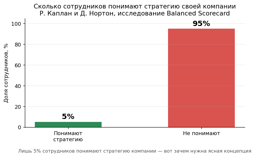 Лишь 5% сотрудников понимают стратегию компании (Каплан и Нортон, Balanced Scorecard)