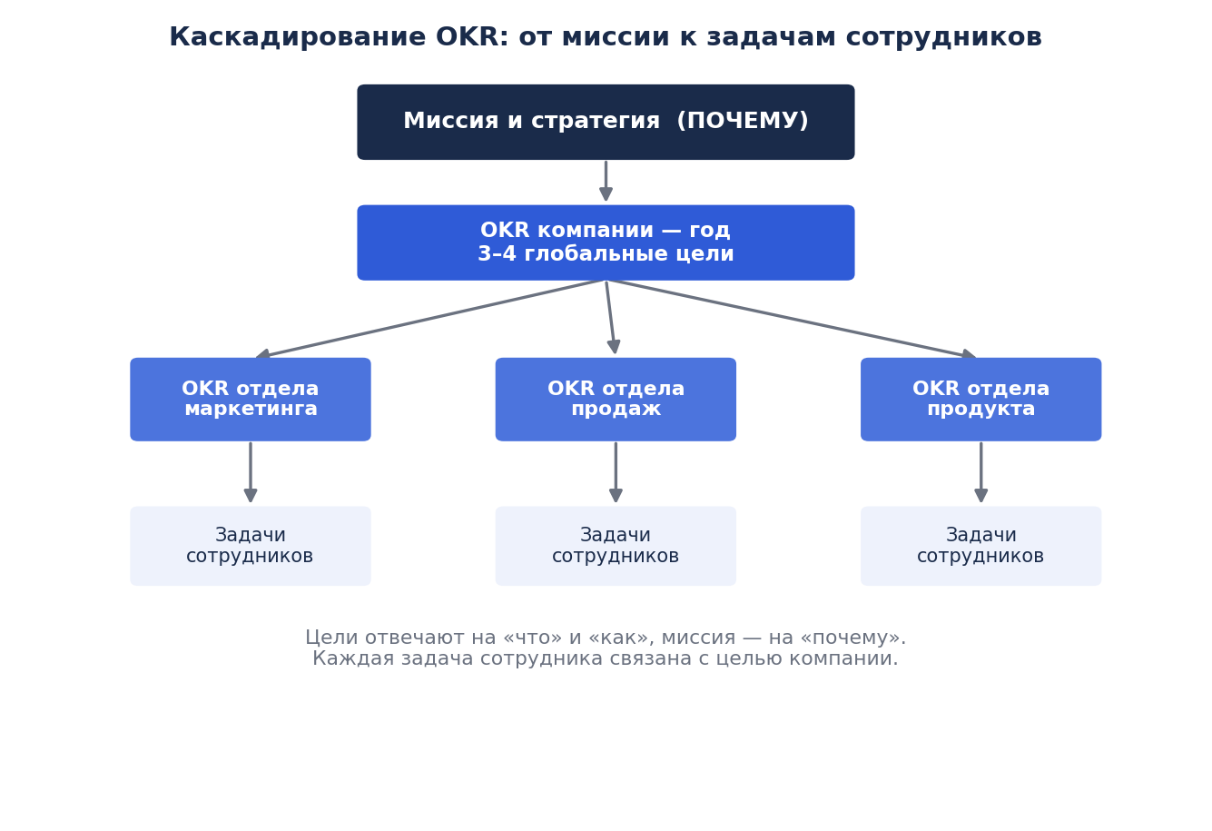 Каскадирование OKR: от миссии компании к целям отделов и задачам сотрудников