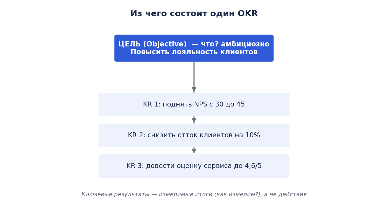 Структура OKR: цель и ключевые результаты