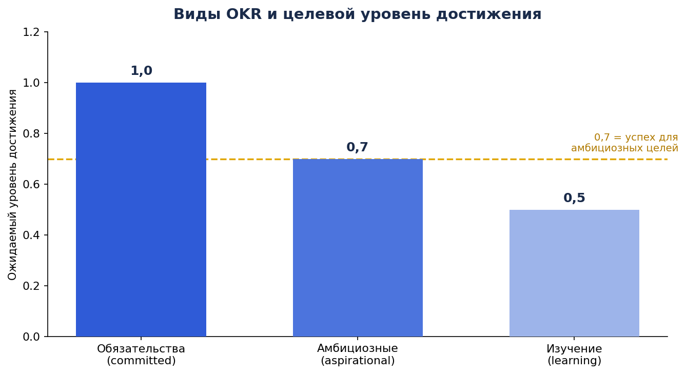 Виды OKR: по обязательствам, амбициозные и по изучению