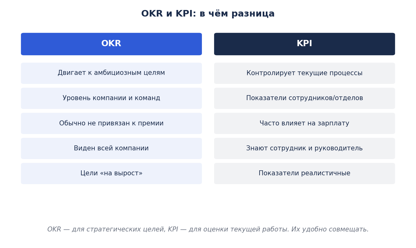 Чем OKR отличается от KPI