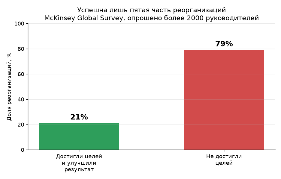 Успешна лишь пятая часть реорганизаций: 21% достигают целей против 79% (McKinsey Global Survey)